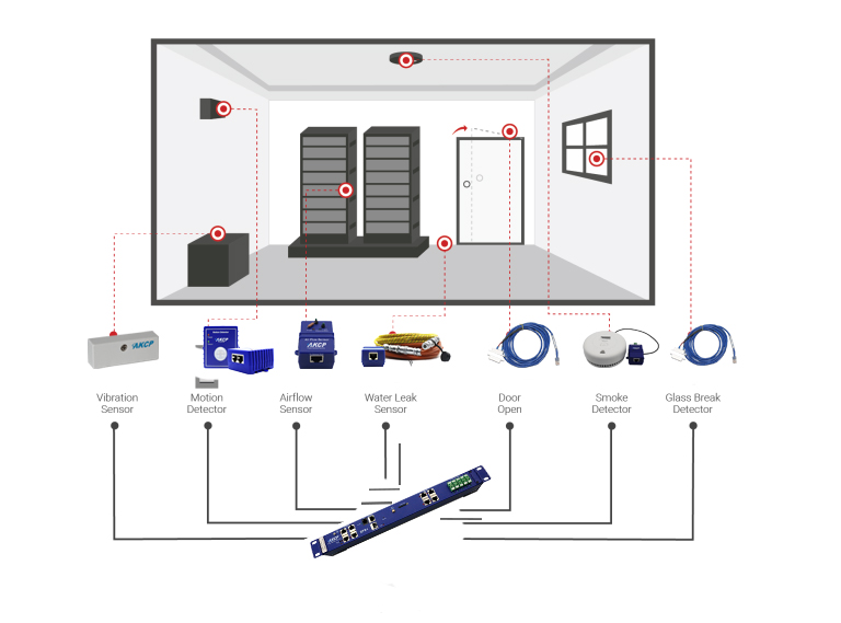 AKCP Environment Monitoring