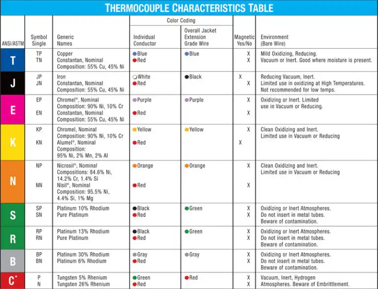 Thermocouple Color Coding