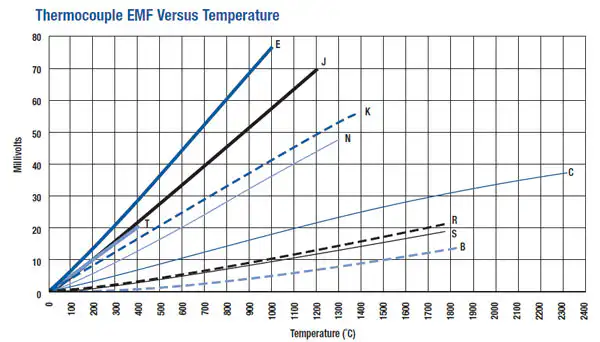 K Type Thermocouple Monitoring