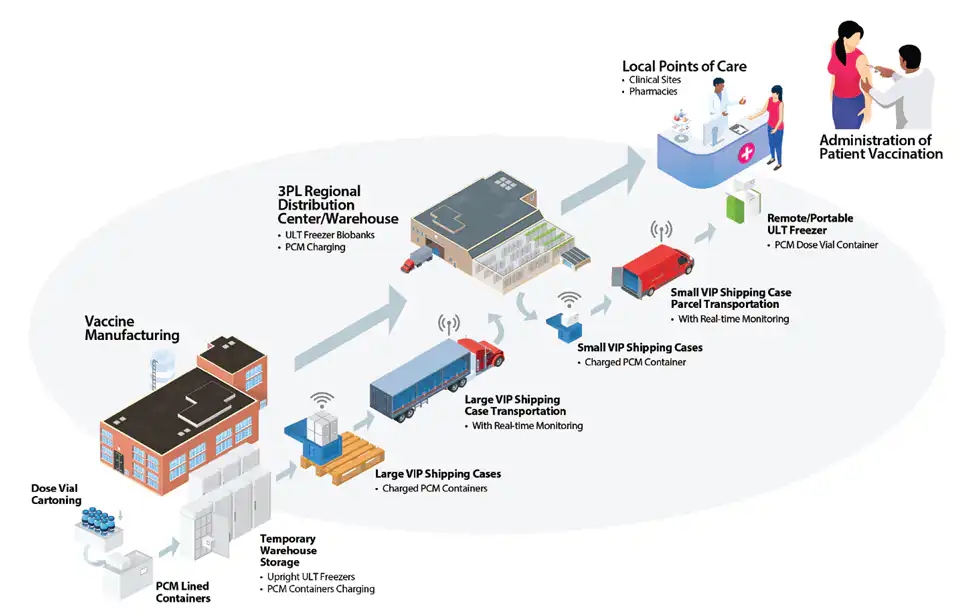 Vaccine Transport and Storage System