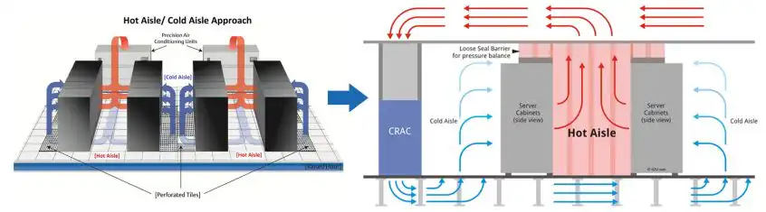 Data Center Aisle Containment
