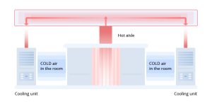 issues with hot aisle containment