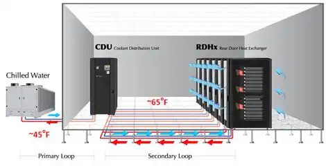 Designing Data Center into RDHX System