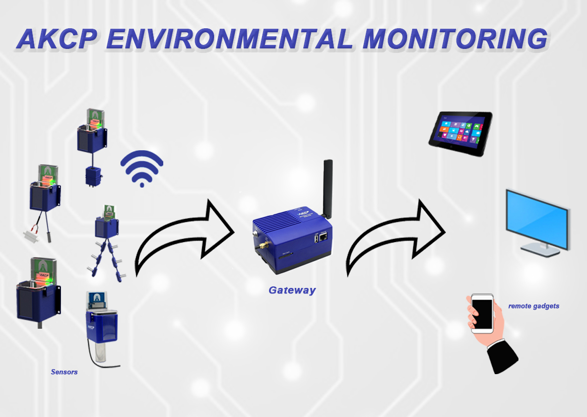 Environmental Monitoring for Data Centers – AKCP