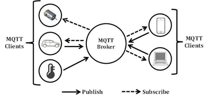 Establishing the Basics of MQTT Network