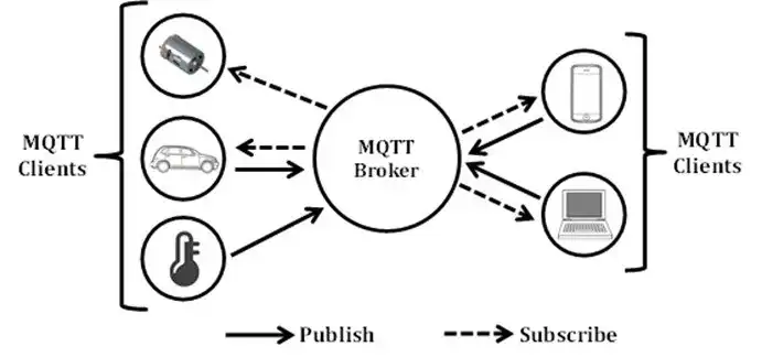 Establishing the Basics of MQTT Network