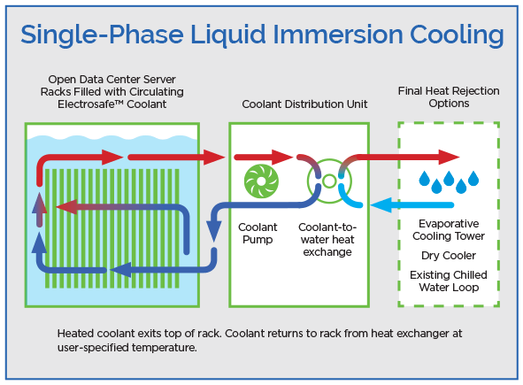 Single-Phase Liquid Immersion Cooling