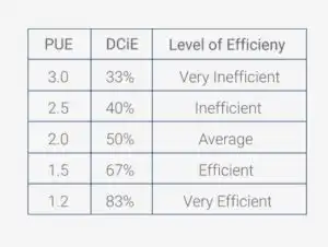 The Average Power Usage Effectiveness