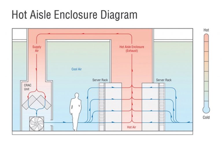 Hot Aisle Enclosure Diagram