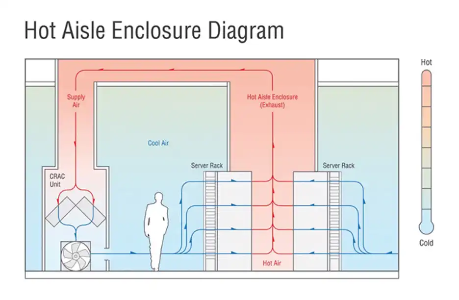 Hot Aisle Enclosure Diagram