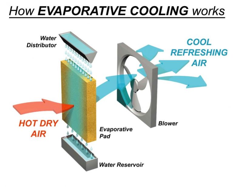 how-evaporative-cooling-works-846x677 (1)