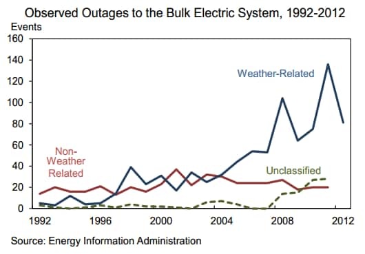 Power outages & Backup Generators