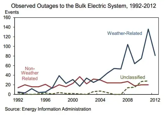 Power outages & Backup Generators