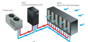 Cooling With Rear-door Heat Exchanger To Optimize Data Center