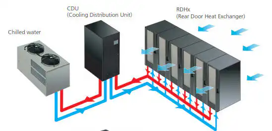 Cooling With Rear-door Heat Exchanger To Optimize Data Center