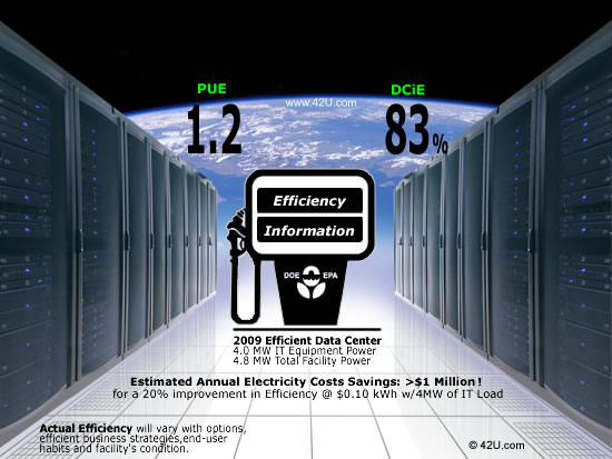 10 Tips For An Efficient Power Consumption in Data Center