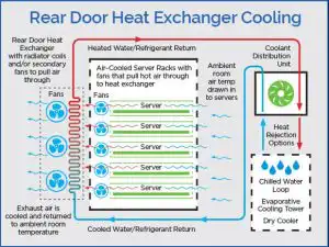 Rear-Door Heat Exchanger for High-density Data Center