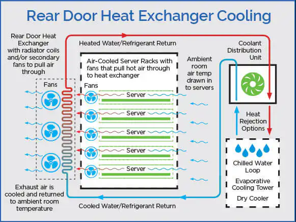 Rear-Door Heat Exchanger for High-density Data Center