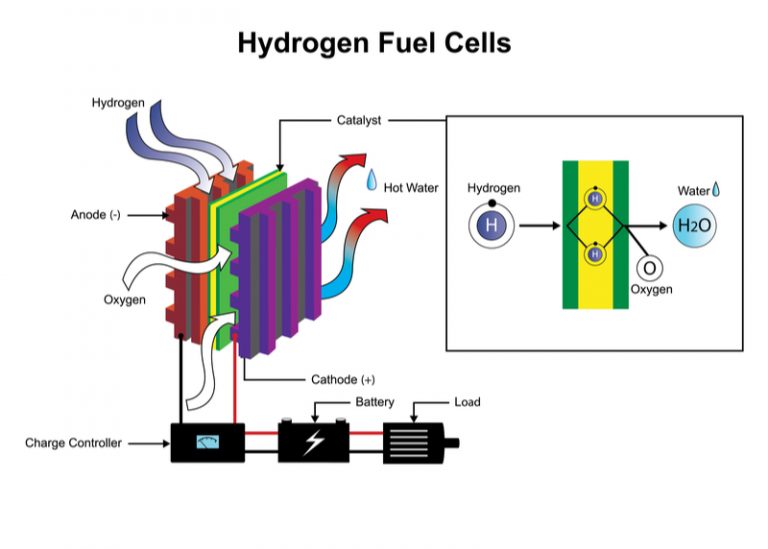 Hydrogen Backup Power For Data Centers