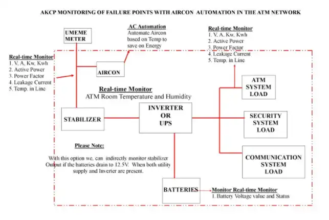 The In-Line Power Meter connected to the ATM monitors the ATM