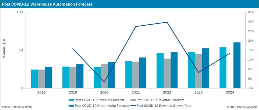 warehouse-automation-forecast