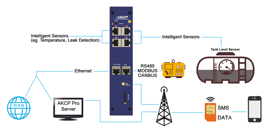 AKCP generator and fuel monitoring system
