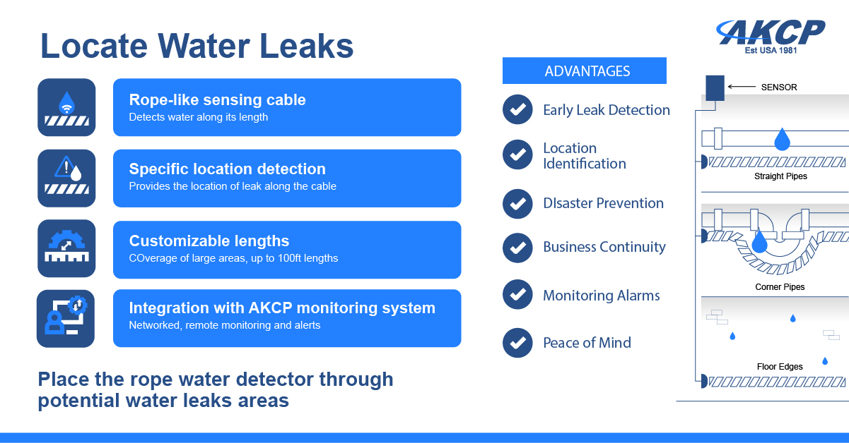 locate rope water sensor infographic