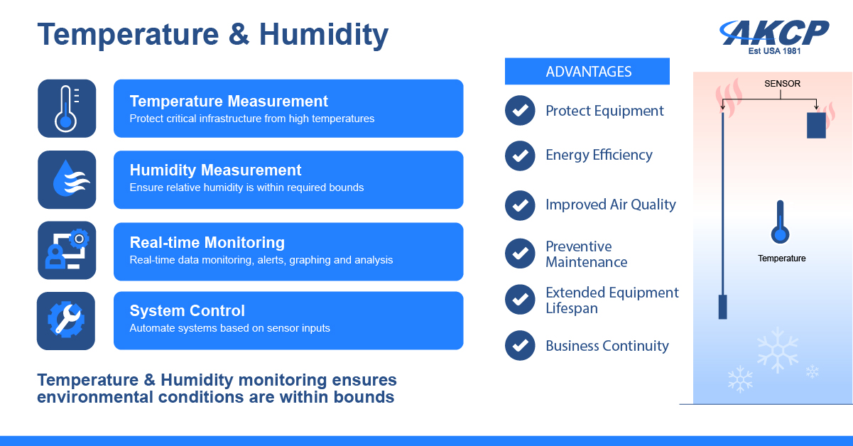 AKCP Temperature and Humidity Infographic