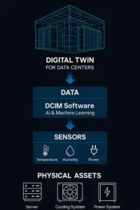 data center DCIm and digital twins