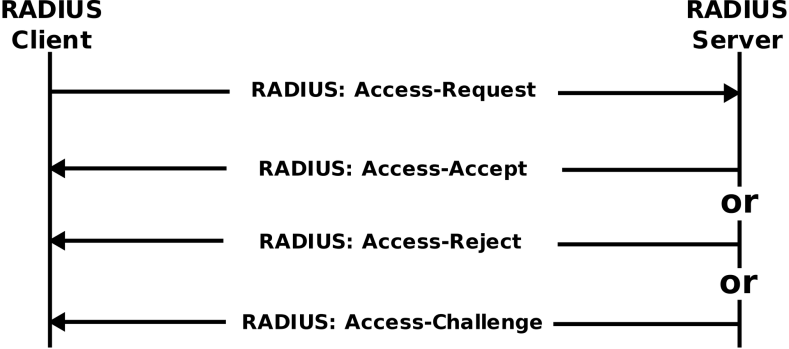 2880px-Drawing_RADIUS_1812 RADIUS AUTHENTICATION AND AUTHORIZATION FLOW (IMAGE SOURCE: WIKIPEDIA)