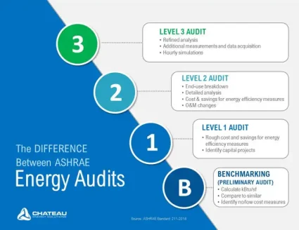 Difference-between-ASHRAE-Energy-Audit-Levels-1-2-and-3_infographic_Chateau-Energy-Solutions_FINAL