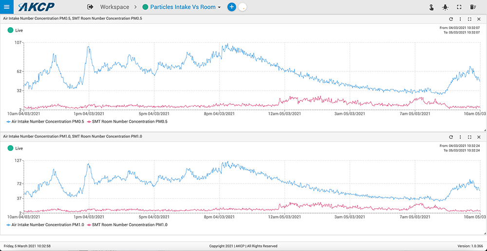 Graph of particle sizes on intake vs. inside room Graph of particle sizes on intake vs. inside room
