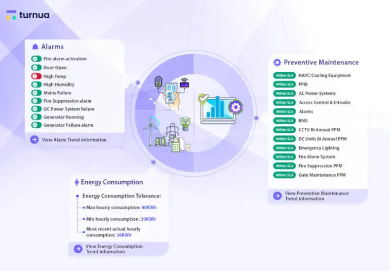 Turnua merges Microsoft Azure and AKCP sensors for Remote Monitoring Solutions for Critical Infrastructure